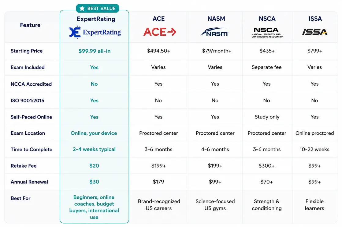 personal trainer certification comparison table personal trainer certification comparison table